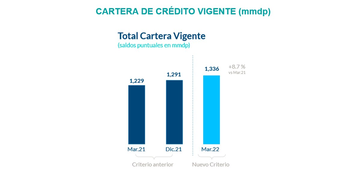 Resultados_1T2022_CarteraVigente Resultados_1T2022_CarteraVigente