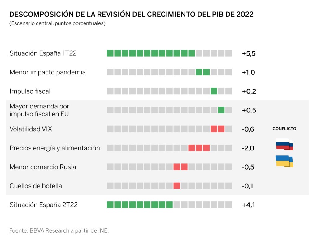 BBVA Research rebaja sus previsiones de crecimiento en España por el impacto de la invasión de Ucrania BBVA Research rebaja sus previsiones de crecimiento en España por el impacto de la invasión de Ucrania