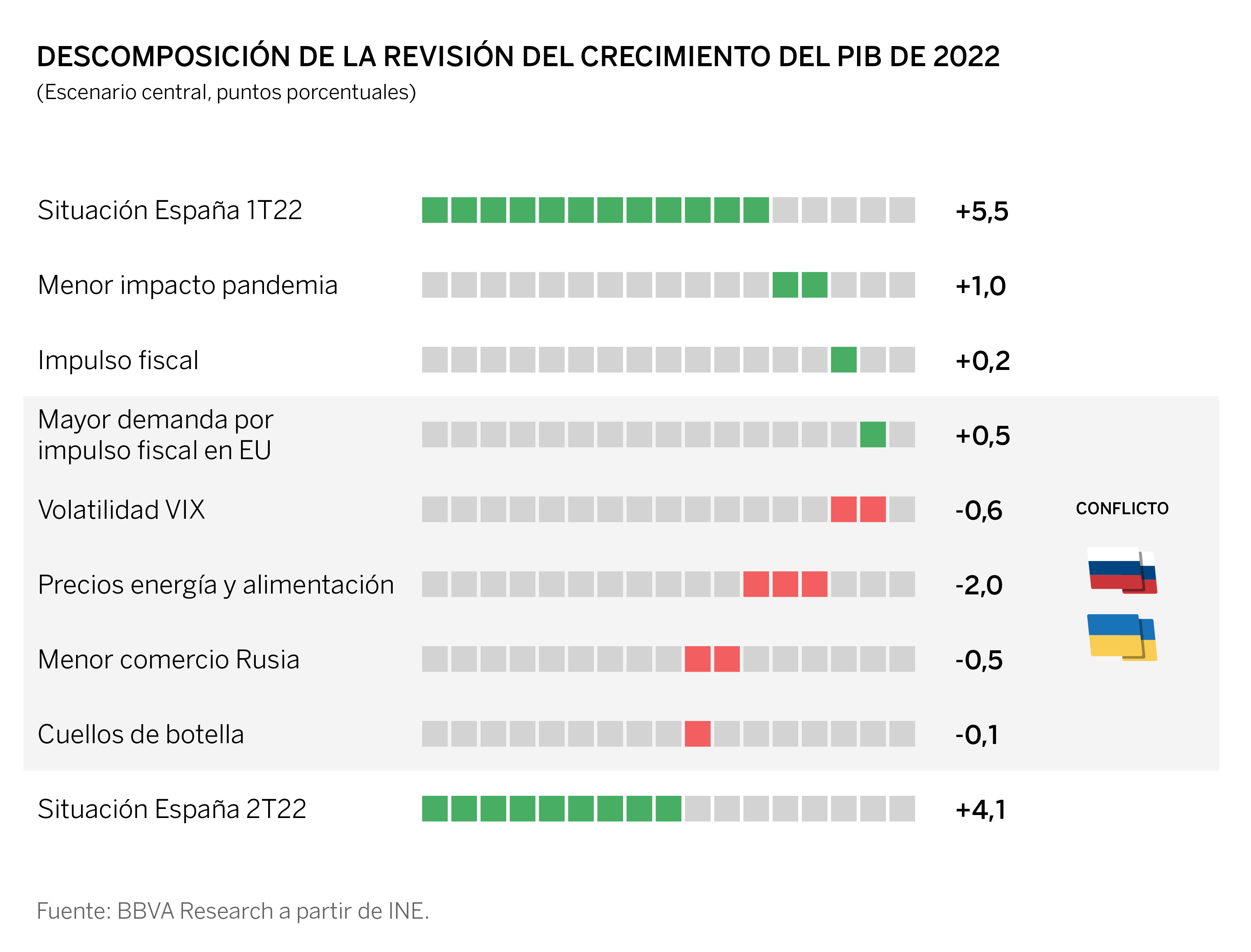 BBVA Research rebaja sus previsiones de crecimiento en España por el impacto de la invasión de Ucrania BBVA Research rebaja sus previsiones de crecimiento en España por el impacto de la invasión de Ucrania