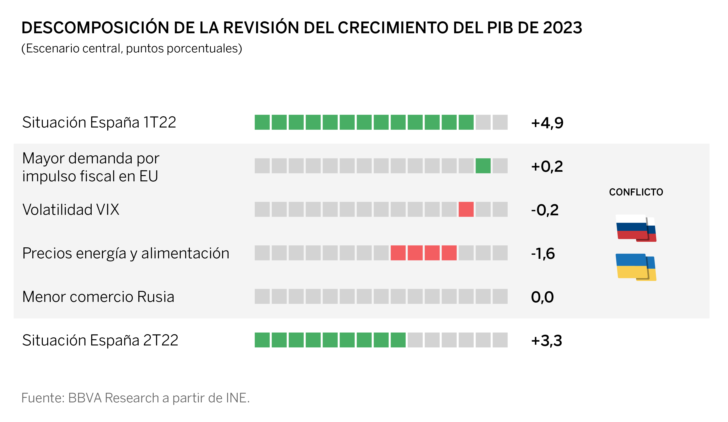 BBVA Research rebaja sus previsiones de crecimiento en España por el impacto de la invasión de Ucrania BBVA Research rebaja sus previsiones de crecimiento en España por el impacto de la invasión de Ucrania