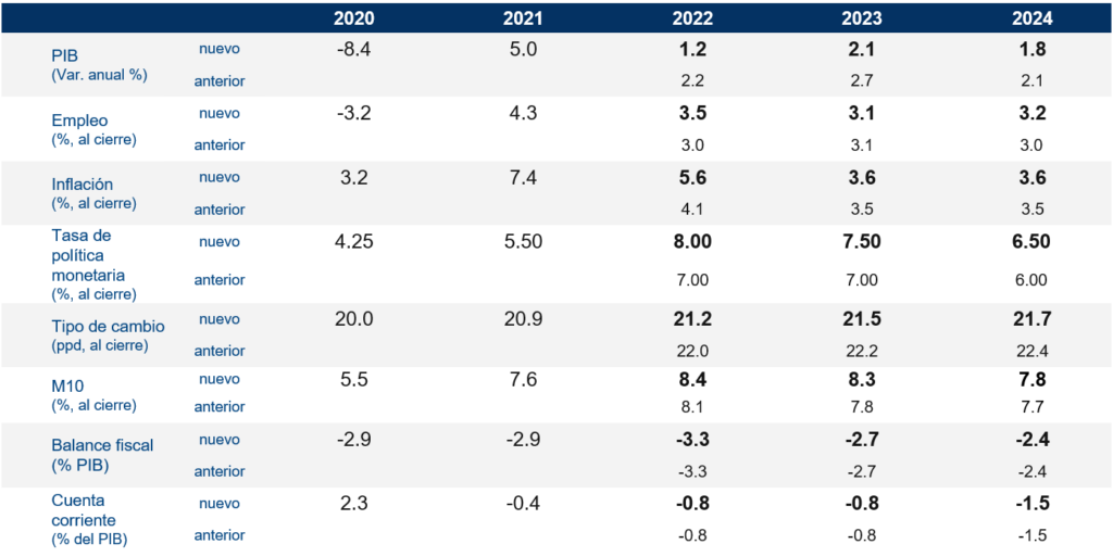 Sit_MEX2T22_Resumen de pronosticos Sit_MEX2T22_Resumen de pronosticos