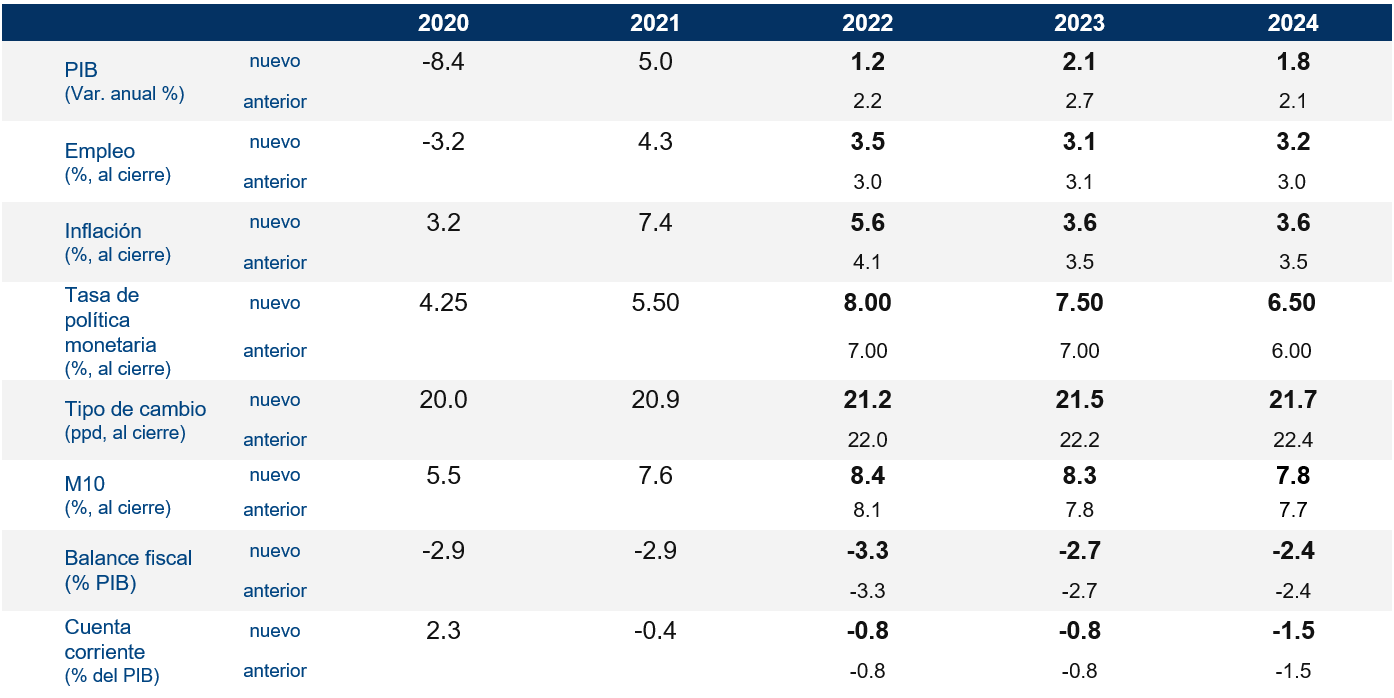 Sit_MEX2T22_Resumen de pronosticos Sit_MEX2T22_Resumen de pronosticos