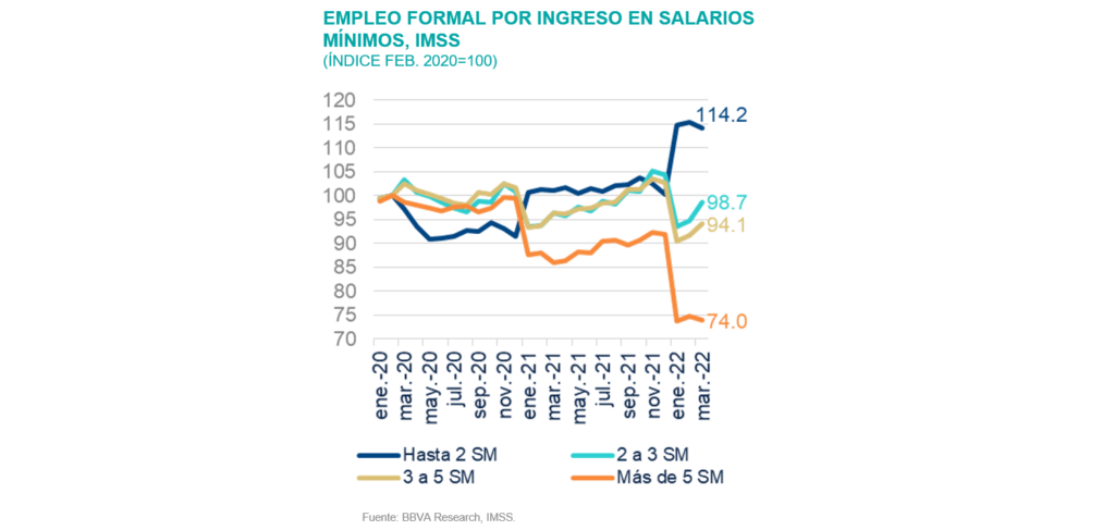 Sit_MEX2T22_Salario Sit_MEX2T22_Salario