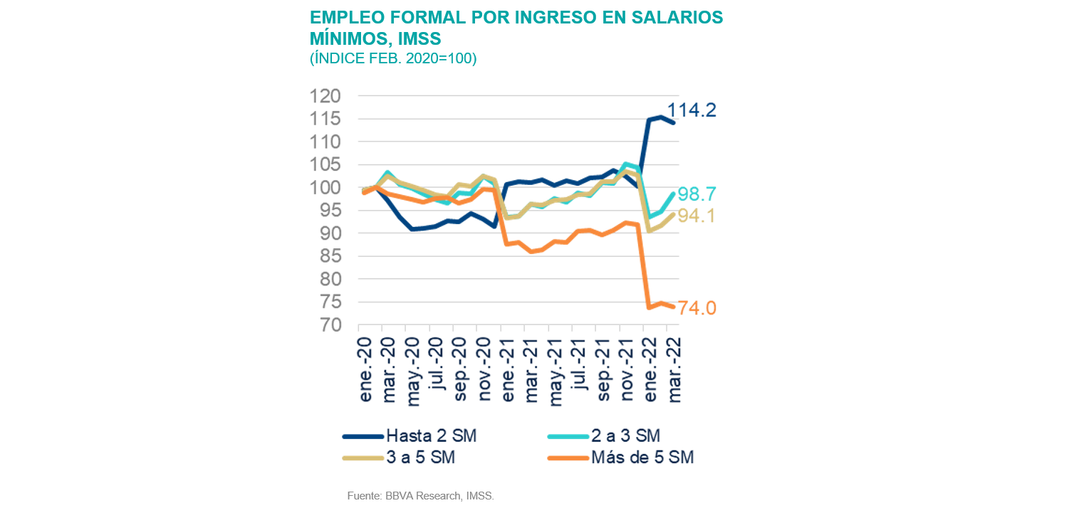 Sit_MEX2T22_Salario Sit_MEX2T22_Salario