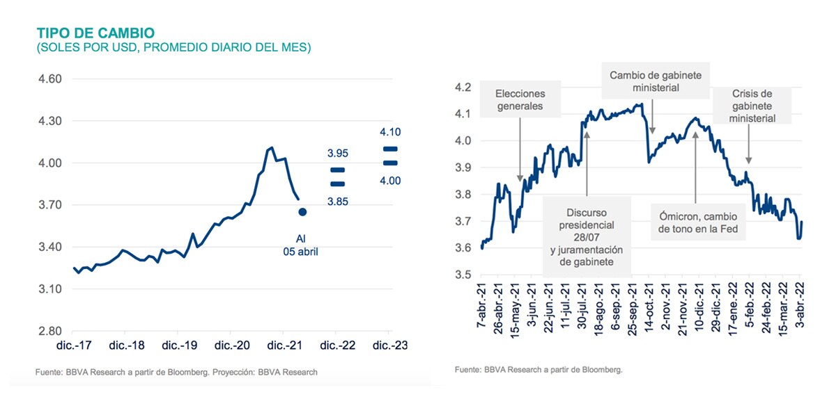 BBVA Research ajusta previsión de crecimiento para Perú en 2022 y 2023