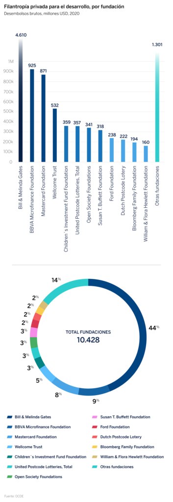 La FMBBVA, la primera den contribución al desarrollo en América Latina La FMBBVA, la primera den contribución al desarrollo en América Latina