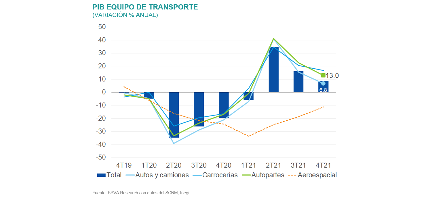 SITREG2S21_PIBTransporte SITREG2S21_PIBTransporte