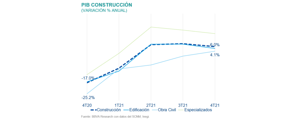 PIB de la construcción Situación Inmobiliaria 2s22