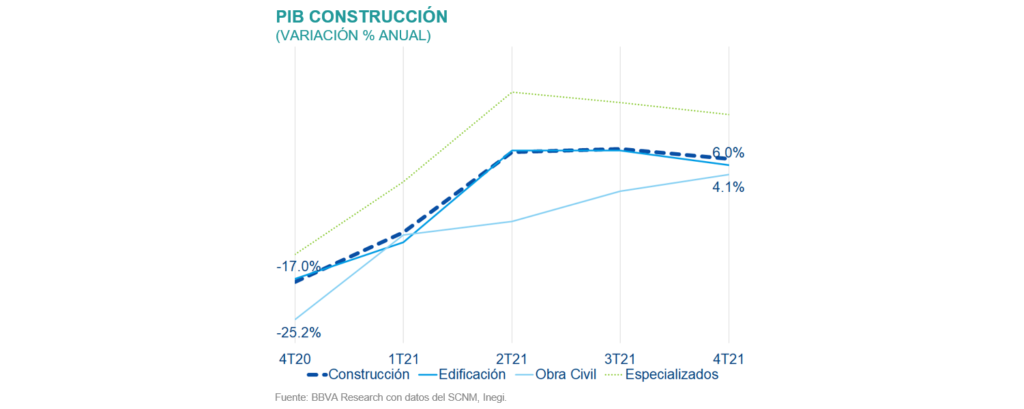 PIB de la construcción Situación Inmobiliaria 2s22 PIB de la construcción Situación Inmobiliaria 2s22