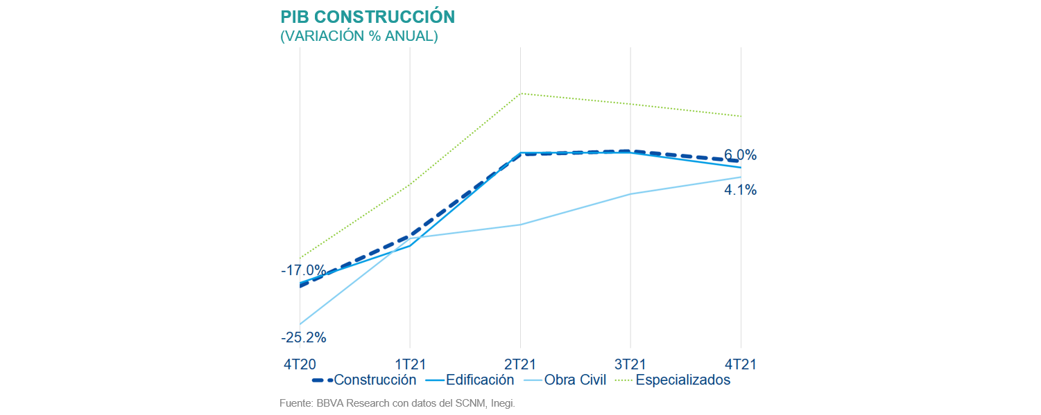 PIB de la construcción Situación Inmobiliaria 2s22 PIB de la construcción Situación Inmobiliaria 2s22