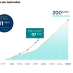 BBVA moviliza 11.000 millones de euros en financiación sostenible entre enero y marzo de 2022, un 27% más y un récord trimestral.