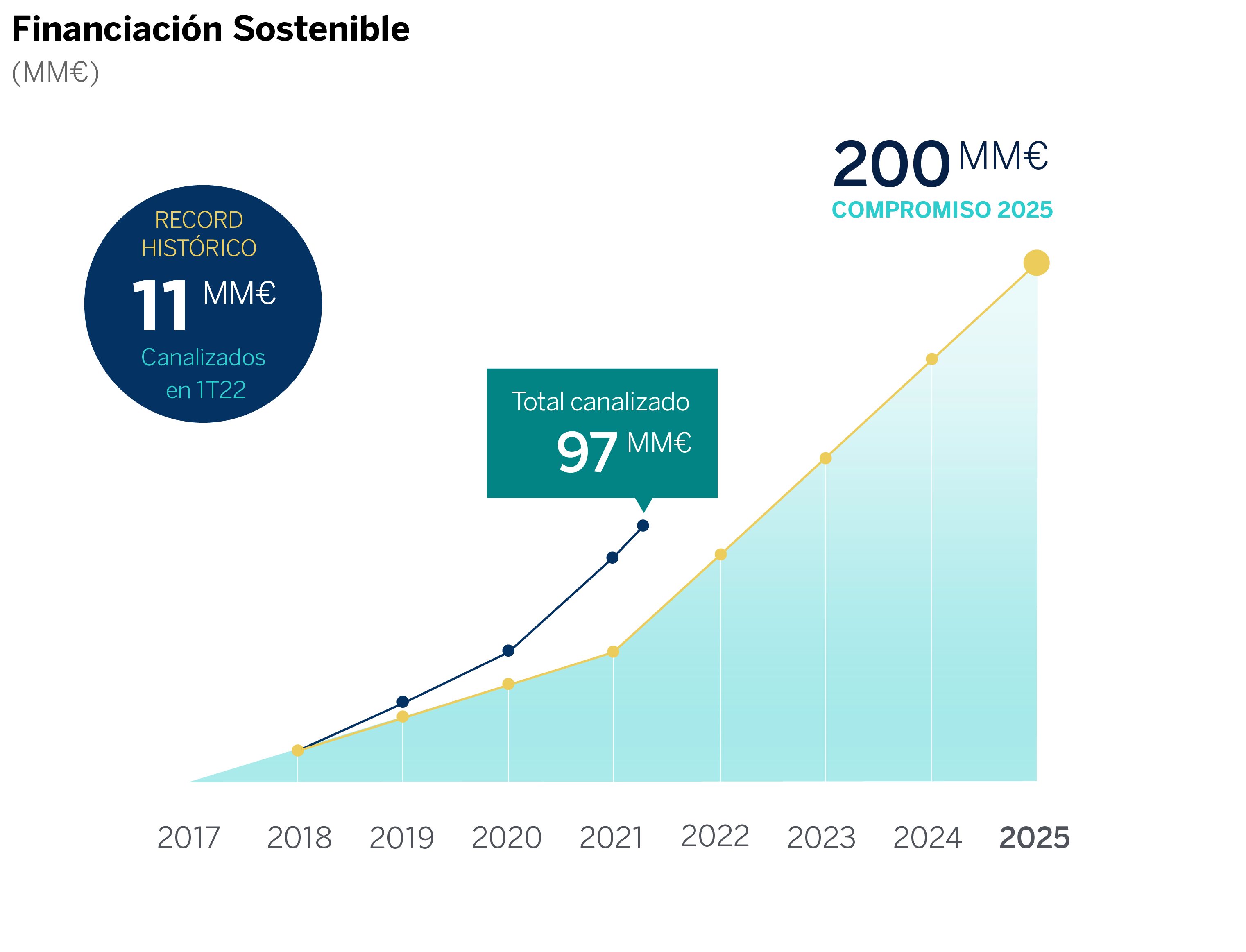 BBVA ha movilizado 10.810 millones de euros entre enero y marzo de 2022 en financiación sostenible, un 27% más que en el mismo periodo de 2021, lo que supone un récord trimestral. En total, BBVA ha movilizado 96.700 millones de euros en financiación sostenible desde 2018 y hasta el primer trimestre de 2022. BBVA moviliza 11.000 millones de euros en financiación sostenible entre enero y marzo de 2022, un 27% más y un récord trimestral.