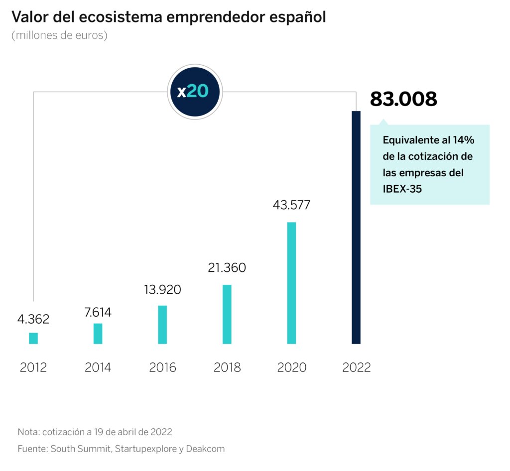 Impacto economico de South Summit