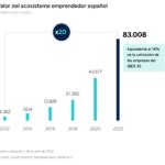 Impacto economico de South Summit