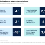 BBVA moviliza 11.000 millones de euros en financiación sostenible entre enero y marzo de 2022, un 27% más y un récord trimestral.