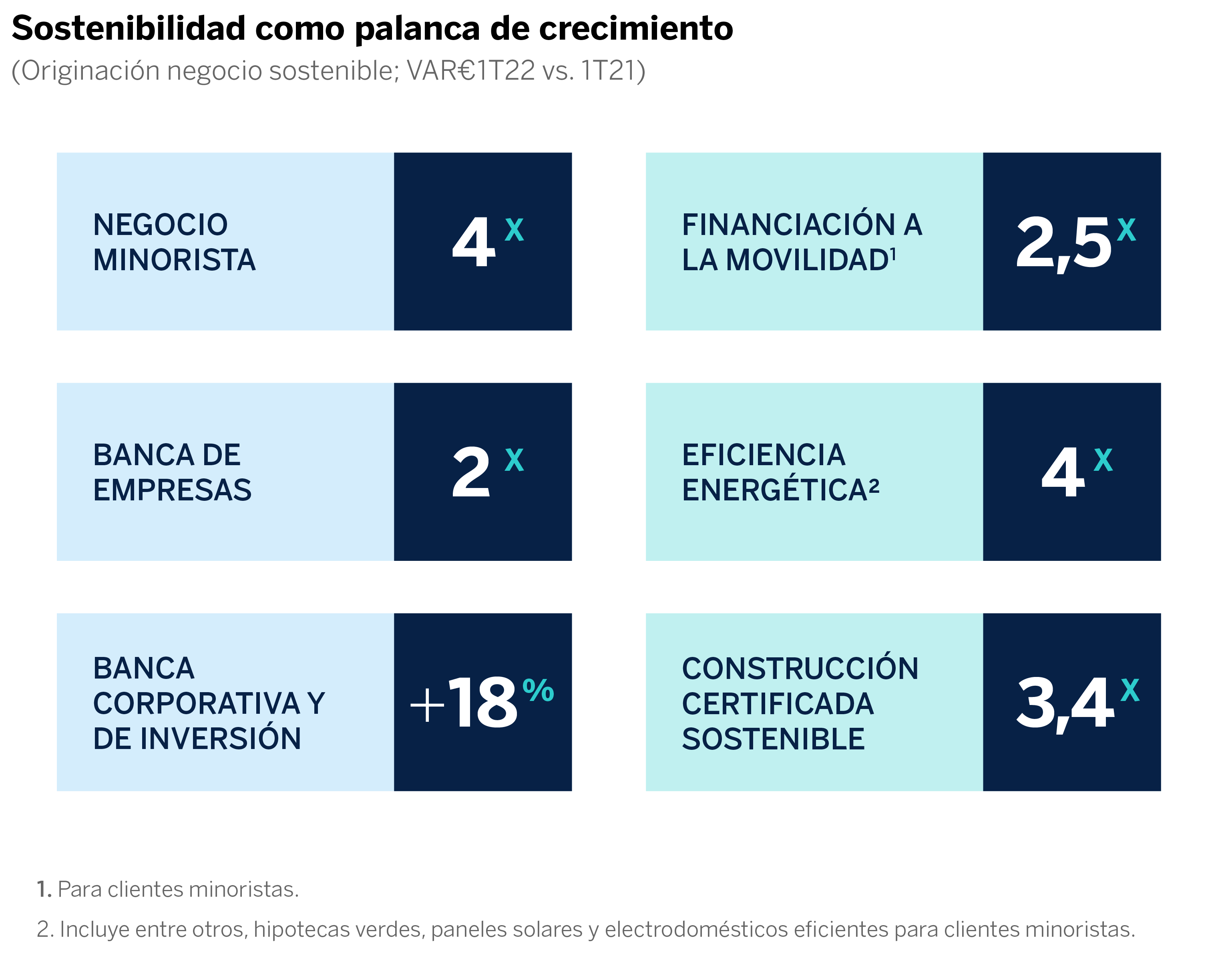 BBVA ha movilizado 10.810 millones de euros entre enero y marzo de 2022 en financiación sostenible, un 27% más que en el mismo periodo de 2021, lo que supone un récord trimestral. En total, BBVA ha movilizado 96.700 millones de euros en financiación sostenible desde 2018 y hasta el primer trimestre de 2022. BBVA moviliza 11.000 millones de euros en financiación sostenible entre enero y marzo de 2022, un 27% más y un récord trimestral.