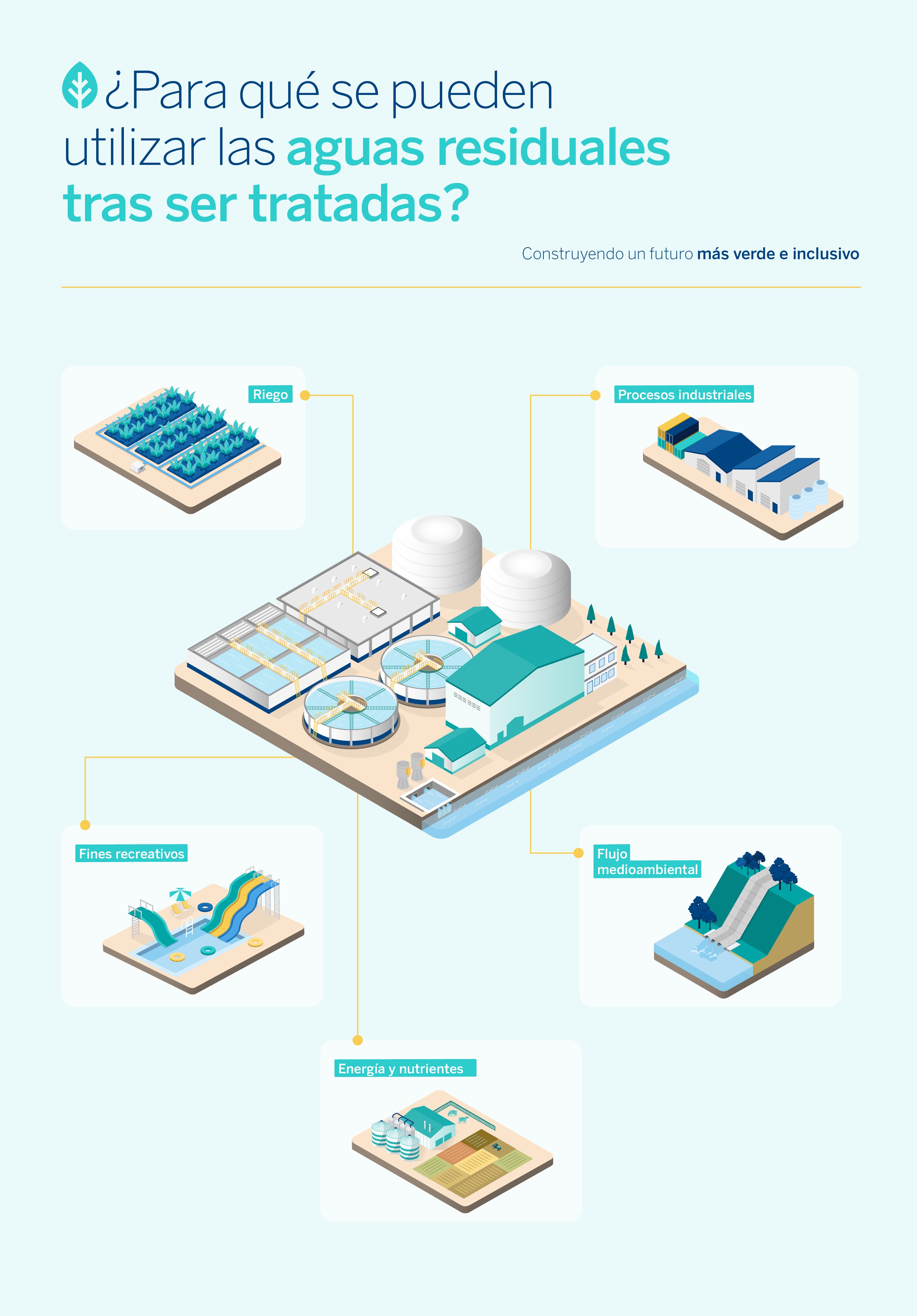 Las aguas residuales pueden ser una fuente de riqueza, aunque resulte difícil creerlo. De la misma manera que pueden ser el origen de uno de los mayores daños que sufre el medioambiente por su alto poder contaminante a otras aguas limpias o a acuíferos a través de filtraciones, pueden convertirse, transformarse y tener una utilidad de la que nuestro entorno puede aprovecharse y hacerlo de varias formas. Cuando las aguas residuales se convierten en energía verde