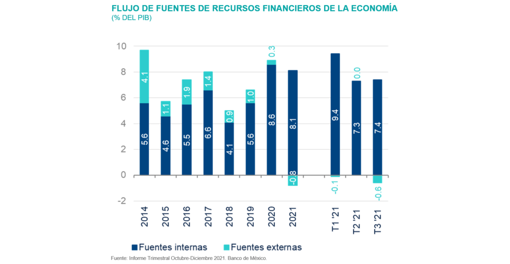 FLUJO DE FUENTES DE RECURSOS FINANCIEROS DE LA ECONOMÍA (% DEL PIB)