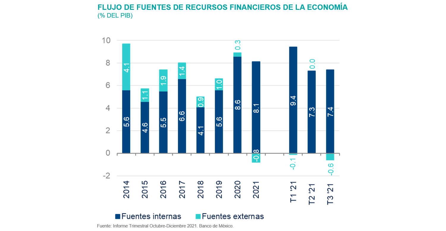 FLUJO DE FUENTES DE RECURSOS FINANCIEROS DE LA ECONOMÍA (% DEL PIB)
FLUJO DE FUENTES DE RECURSOS FINANCIEROS DE LA ECONOMÍA (% DEL PIB)