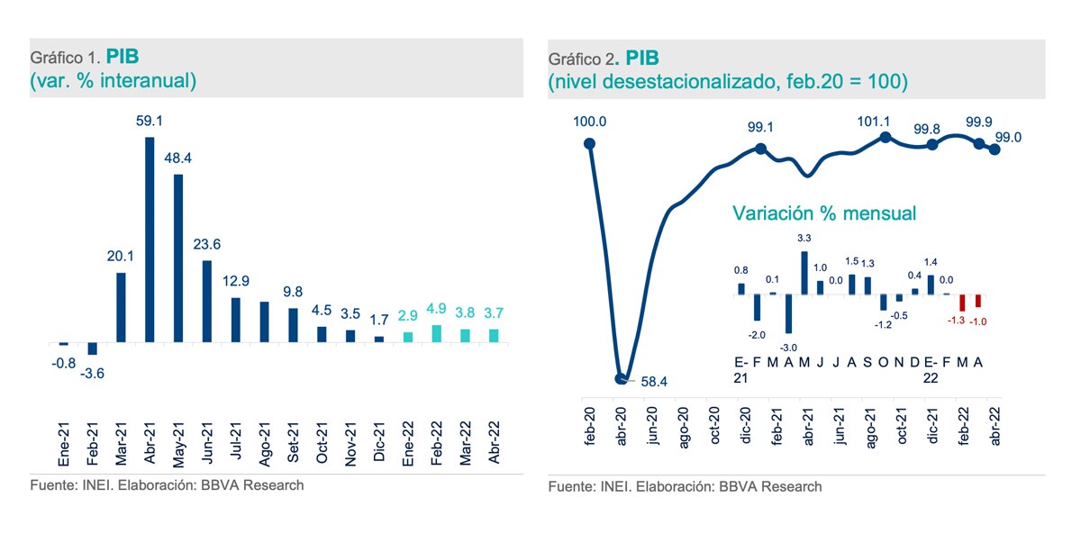 PBI abril 2022 - BBVA Research PBI abril 2022 - BBVA Research
