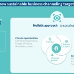 Towards 2029: BBVA and sustainability as a growth driver