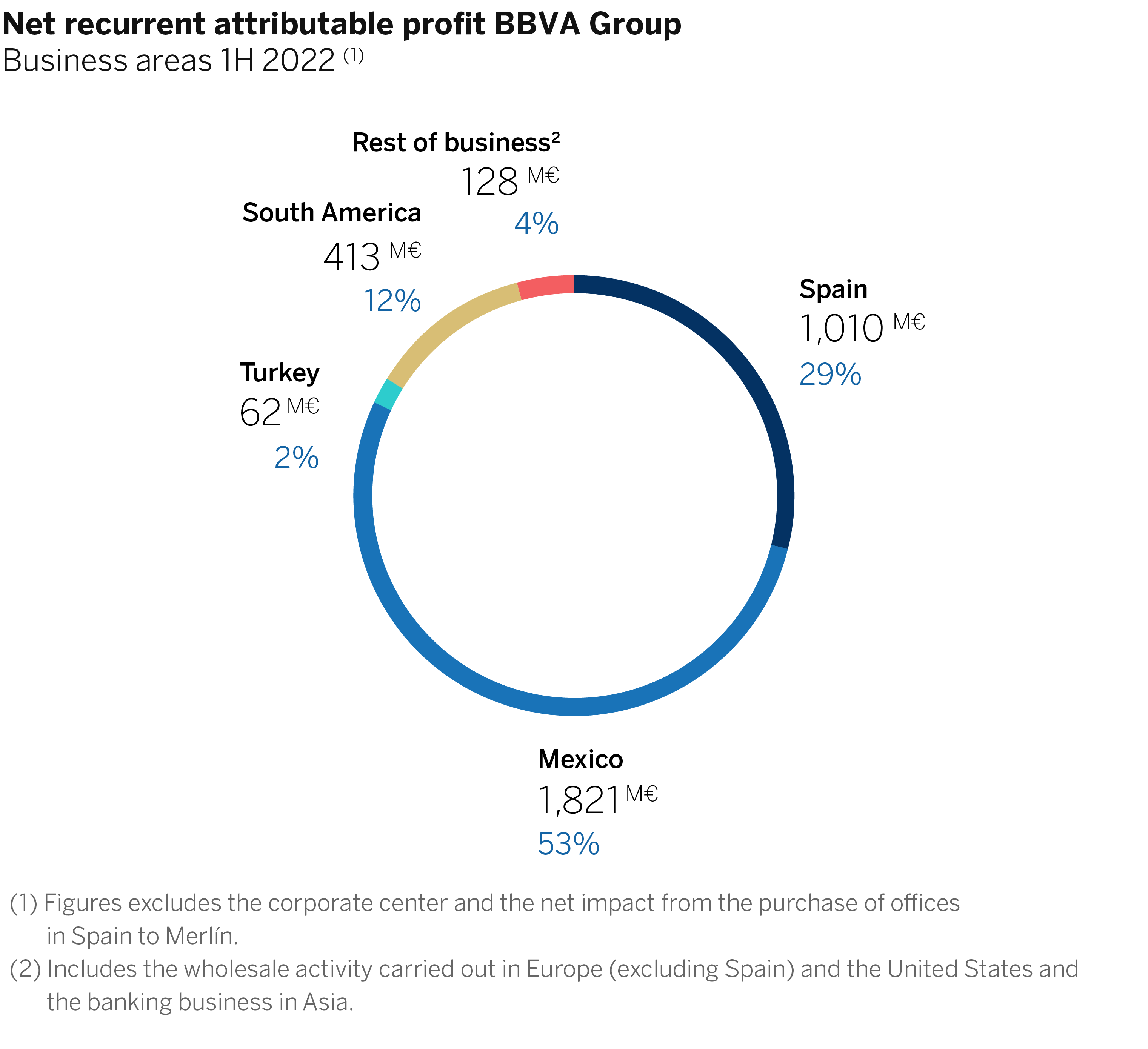 Graficos-net-attributable-profit- 2T2022_ENG