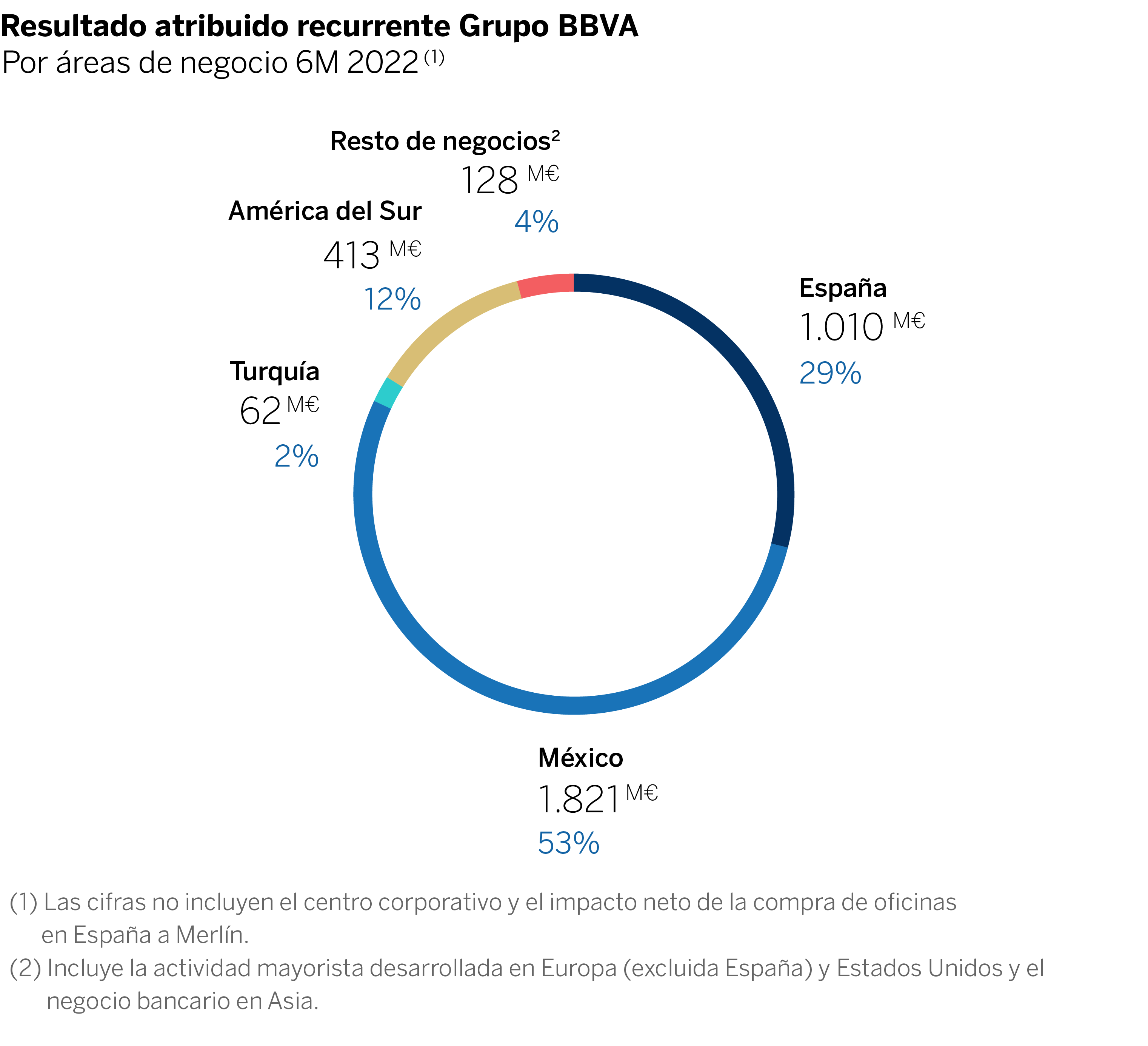 Graficos resultado atribuido 2T2022_CAST