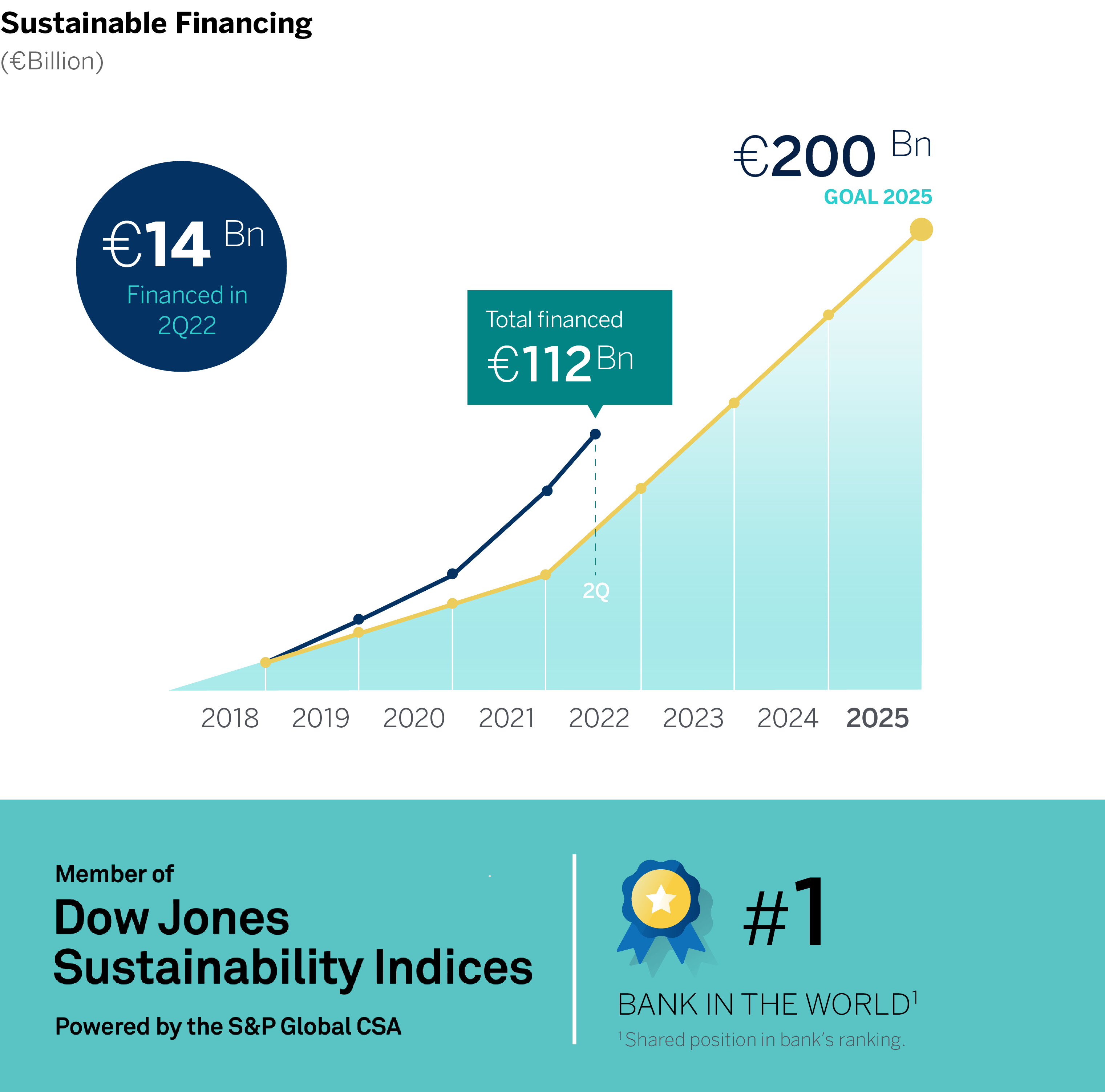 Graficos transformacion y sostenibilidad 2T2022_Sostenibilidad ENG