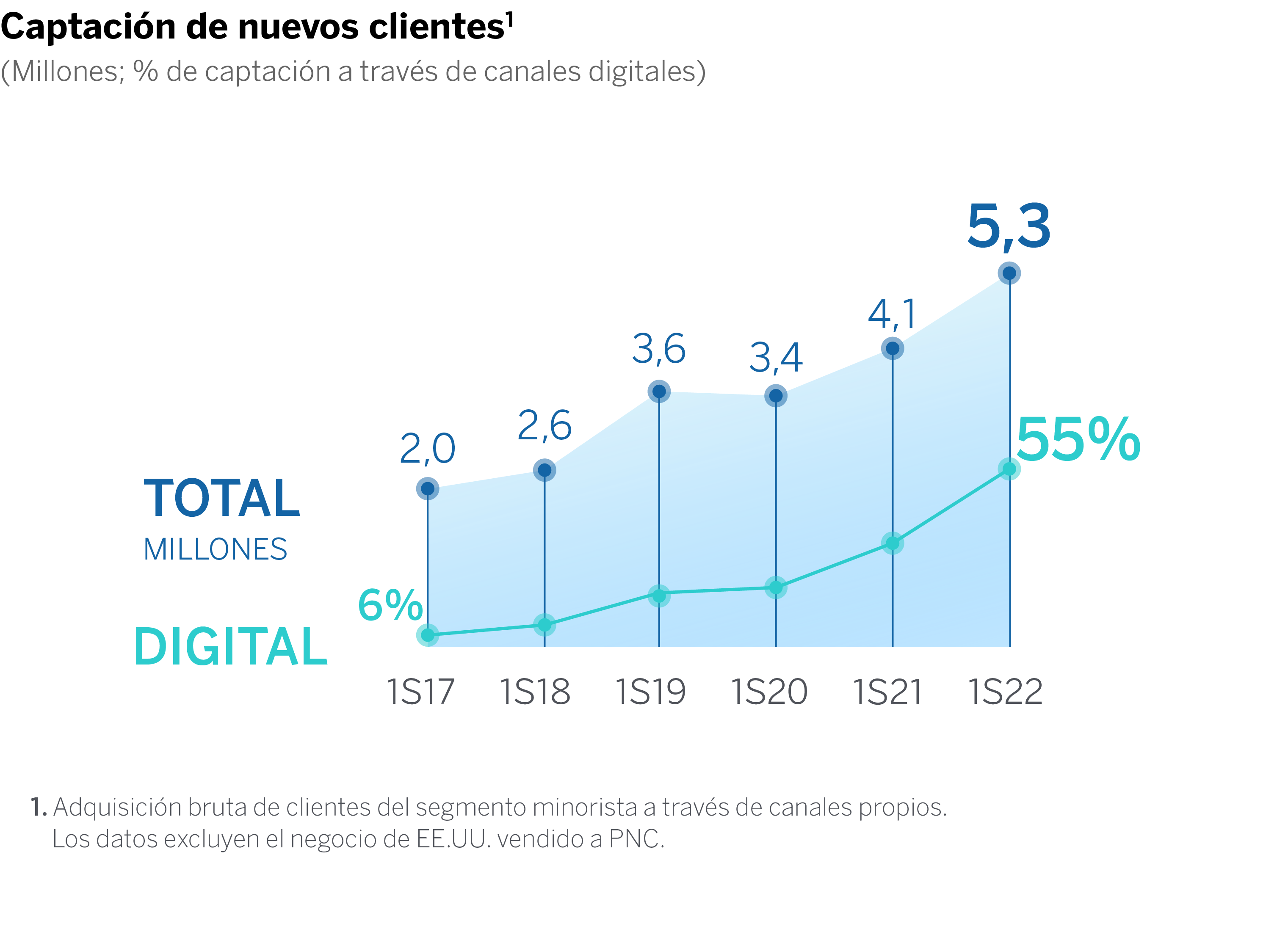 Graficos transformacion y sostenibilidad 2T2022_Transformacion CAST