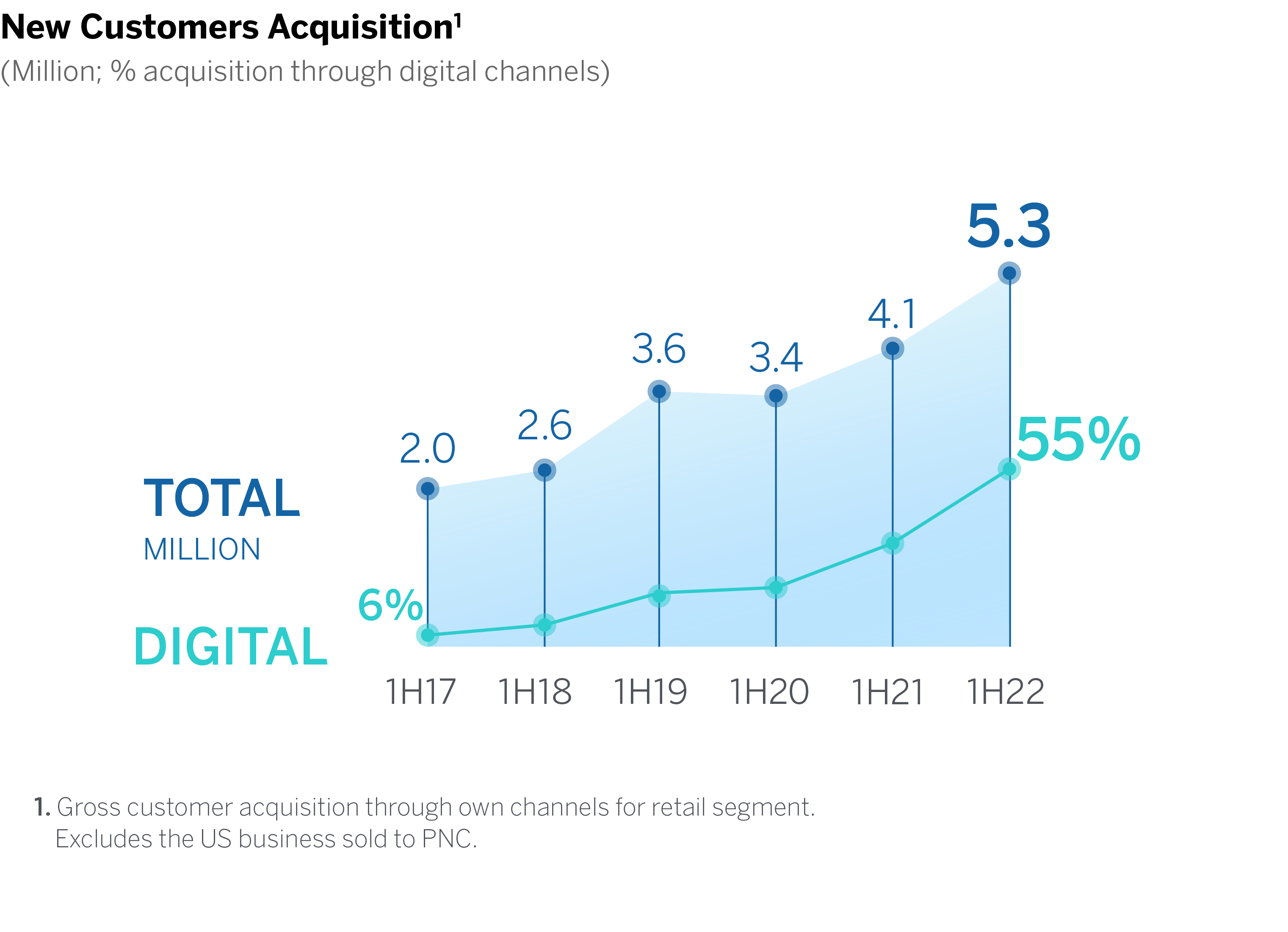 New customers - Results 2Q22