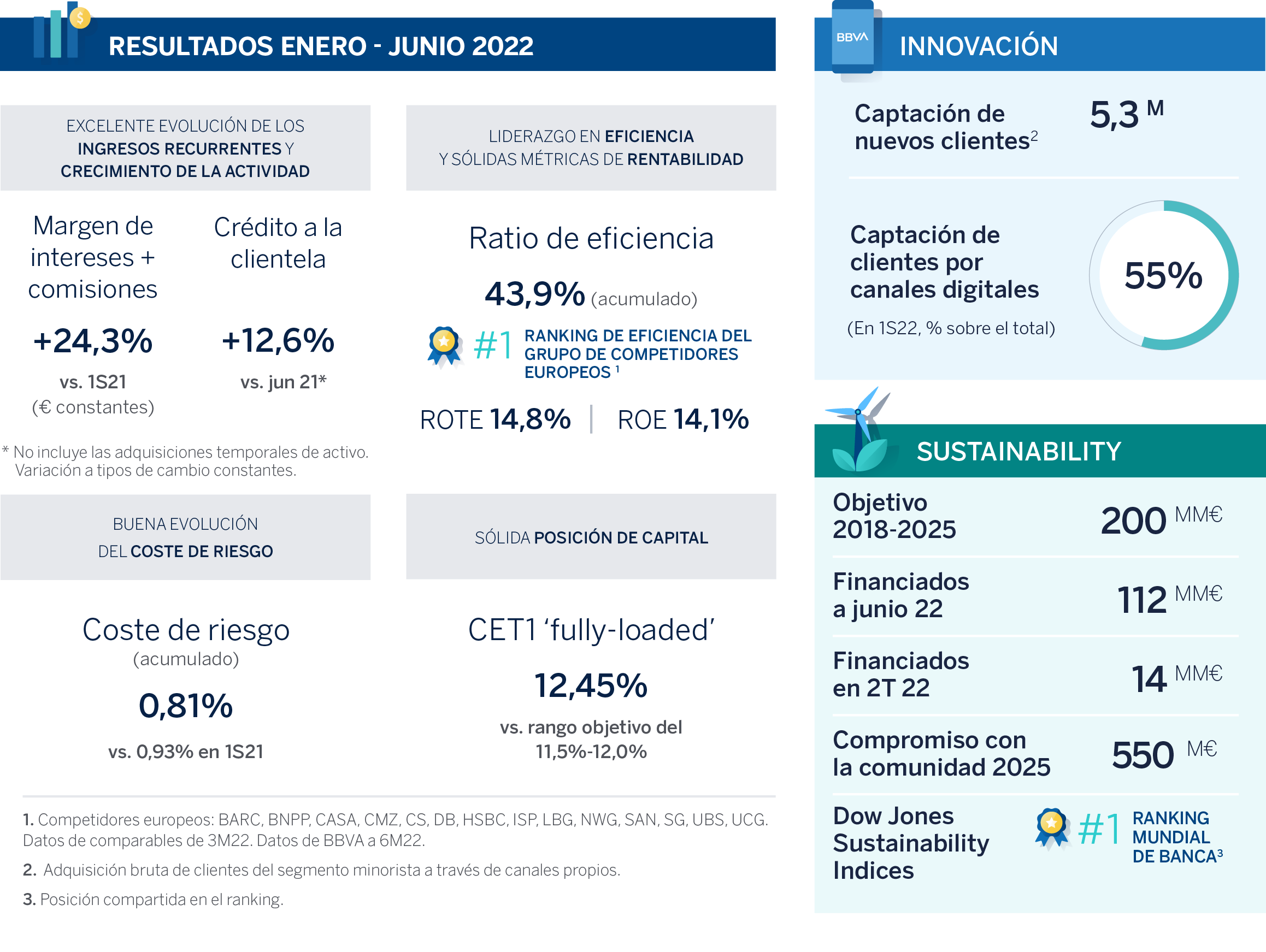 cuenta de resultados BBVA 2T22