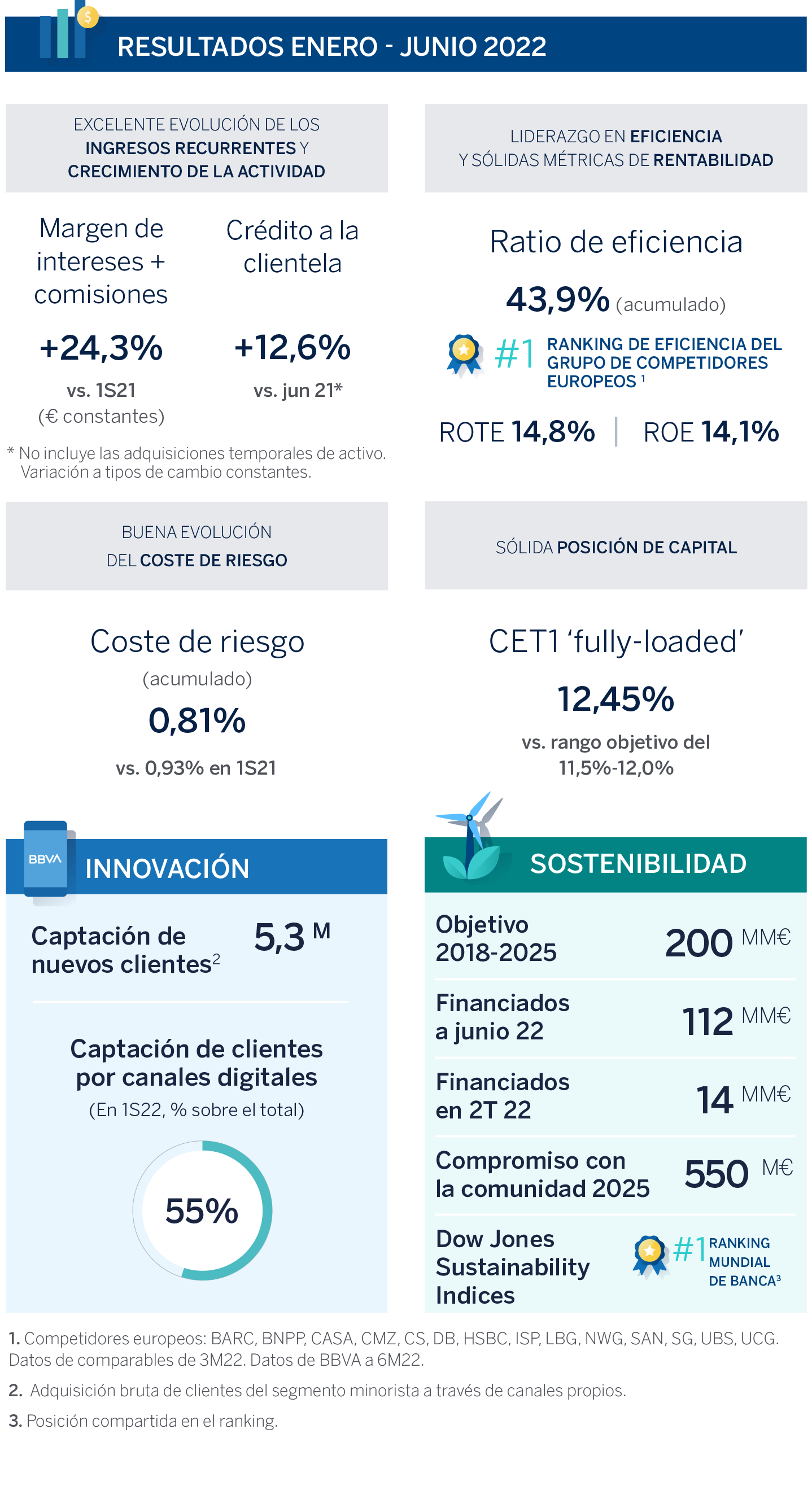 cuenta de resultados 2T22 mv