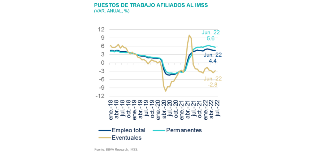 PUESTOS DE TRABAJO AFILIADOS AL IMSS (VAR. ANUAL, %)
PUESTOS DE TRABAJO AFILIADOS AL IMSS (VAR. ANUAL, %)