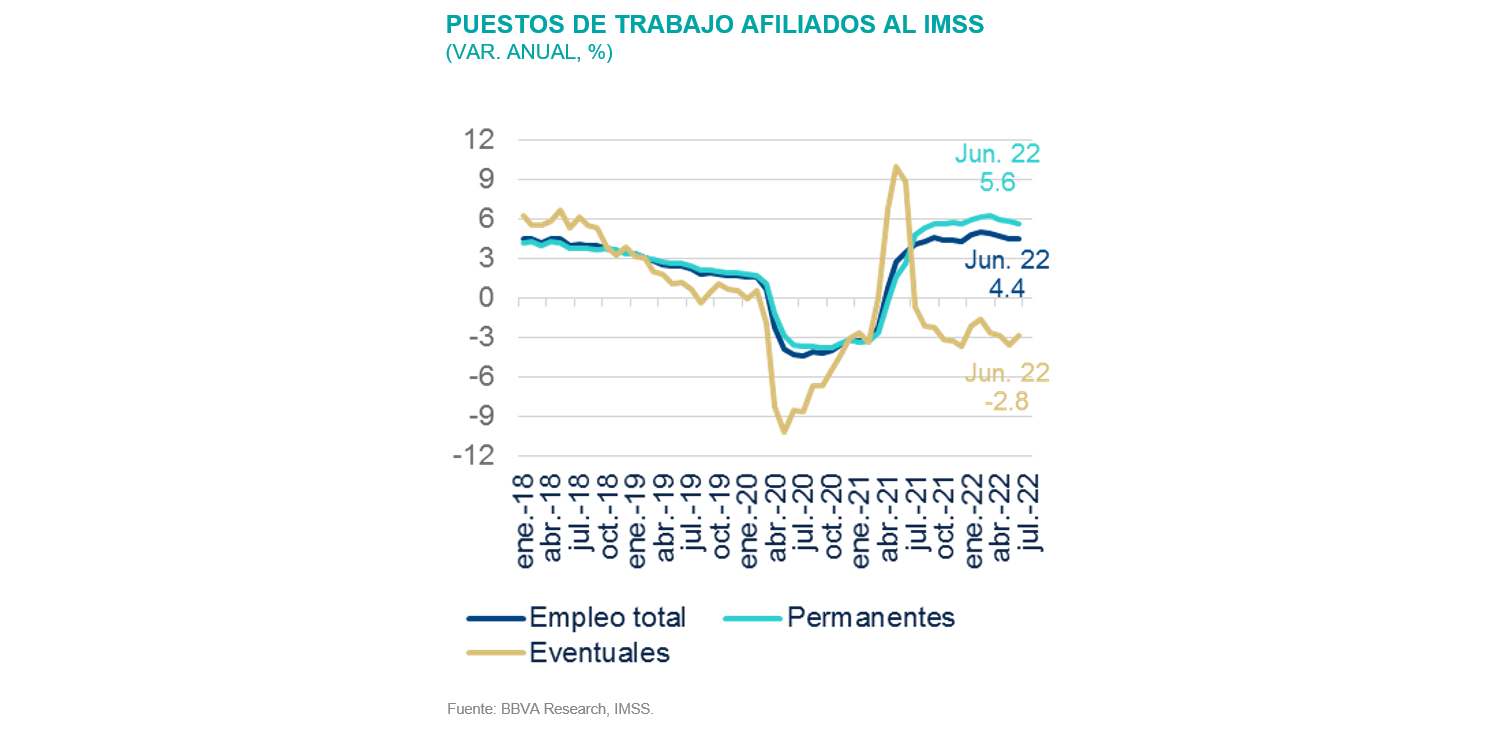 PUESTOS DE TRABAJO AFILIADOS AL IMSS (VAR. ANUAL, %)
PUESTOS DE TRABAJO AFILIADOS AL IMSS (VAR. ANUAL, %)