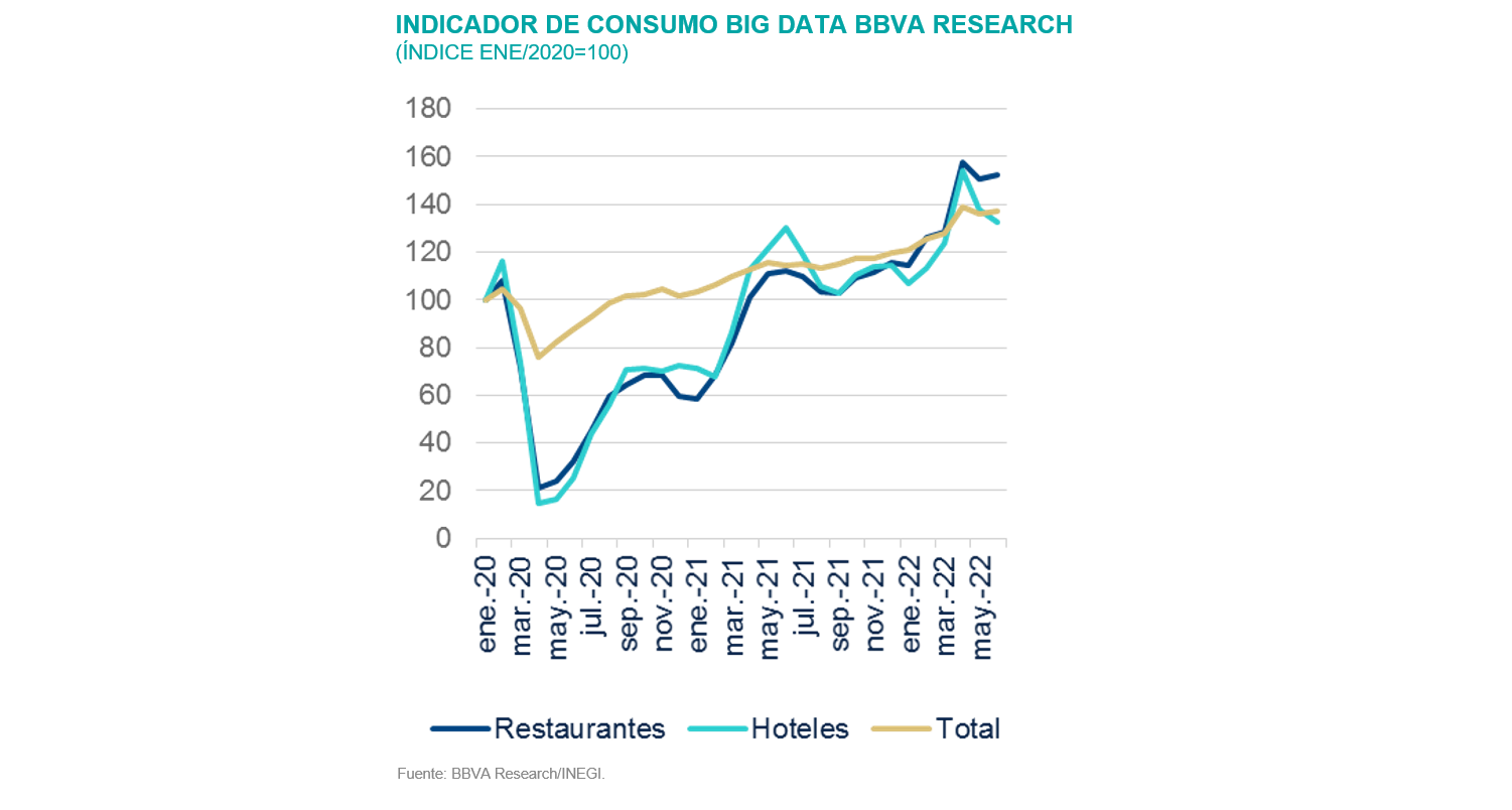 INDICADOR DE CONSUMO BIG DATA BBVA RESEARCH
INDICADOR DE CONSUMO BIG DATA BBVA RESEARCH