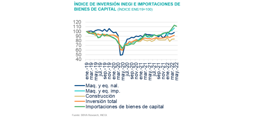 ÍNDICE DE INVERSIÓN INEGI E IMPORTACIONES DE BIENES DE CAPITAL (ÍNDICE ENE/19=100)
ÍNDICE DE INVERSIÓN INEGI E IMPORTACIONES DE BIENES DE CAPITAL (ÍNDICE ENE/19=100)