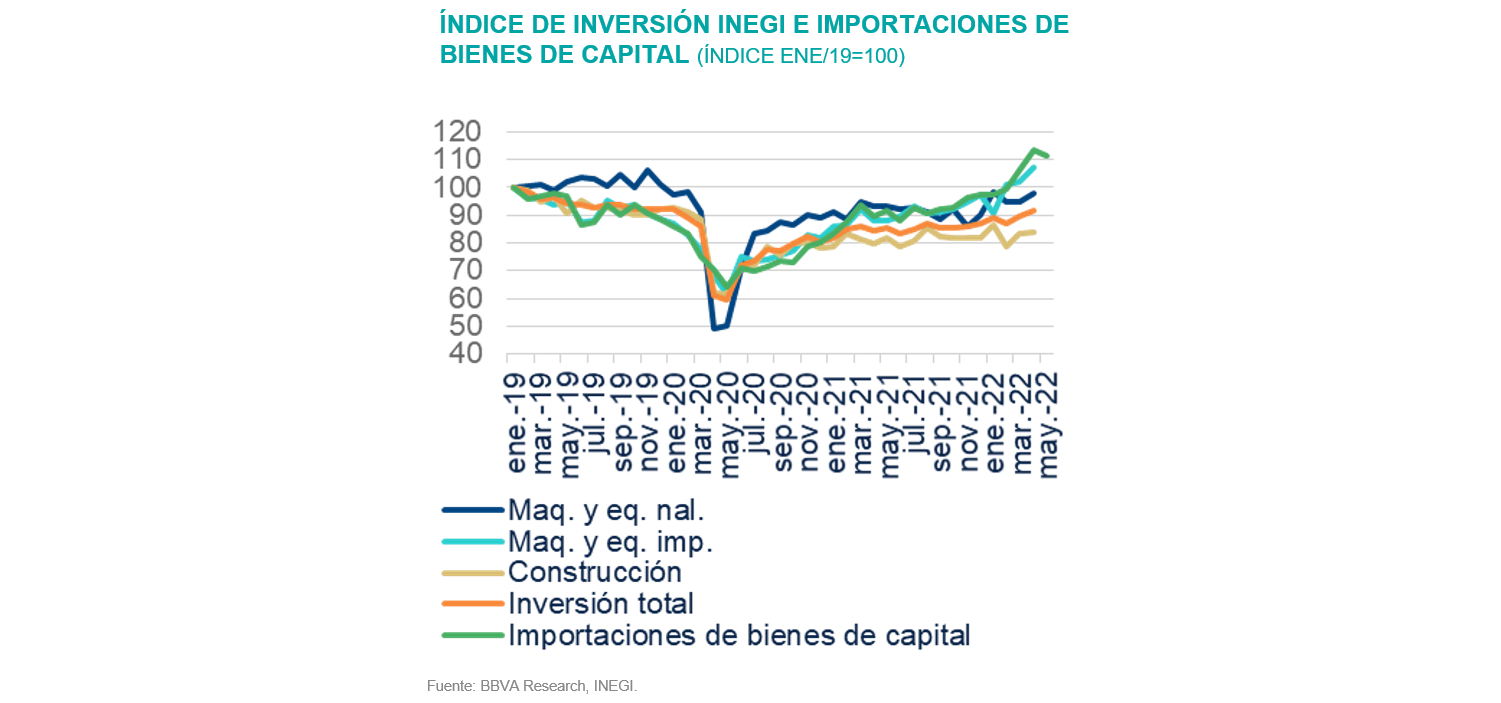 ÍNDICE DE INVERSIÓN INEGI E IMPORTACIONES DE BIENES DE CAPITAL (ÍNDICE ENE/19=100)
ÍNDICE DE INVERSIÓN INEGI E IMPORTACIONES DE BIENES DE CAPITAL (ÍNDICE ENE/19=100)