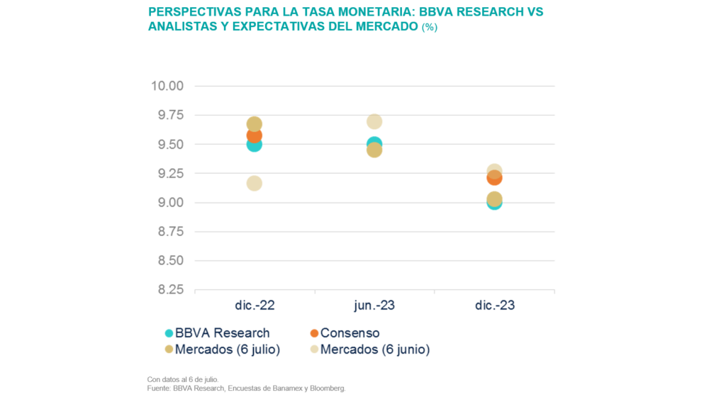 PERSPECTIVAS PARA LA TASA MONETARIA: BBVA RESEARCH VS ANALISTAS Y EXPECTATIVAS DEL MERCADO (%)