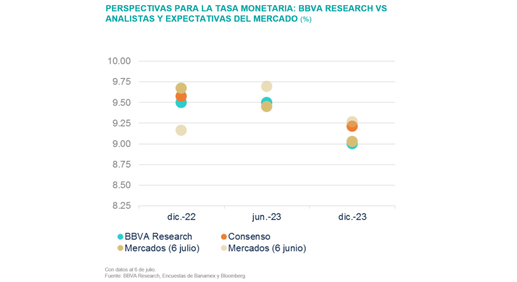 PERSPECTIVAS PARA LA TASA MONETARIA: BBVA RESEARCH VS ANALISTAS Y EXPECTATIVAS DEL MERCADO (%)
PERSPECTIVAS PARA LA TASA MONETARIA: BBVA RESEARCH VS ANALISTAS Y EXPECTATIVAS DEL MERCADO (%)