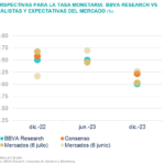 PERSPECTIVAS PARA LA TASA MONETARIA: BBVA RESEARCH VS ANALISTAS Y EXPECTATIVAS DEL MERCADO (%)