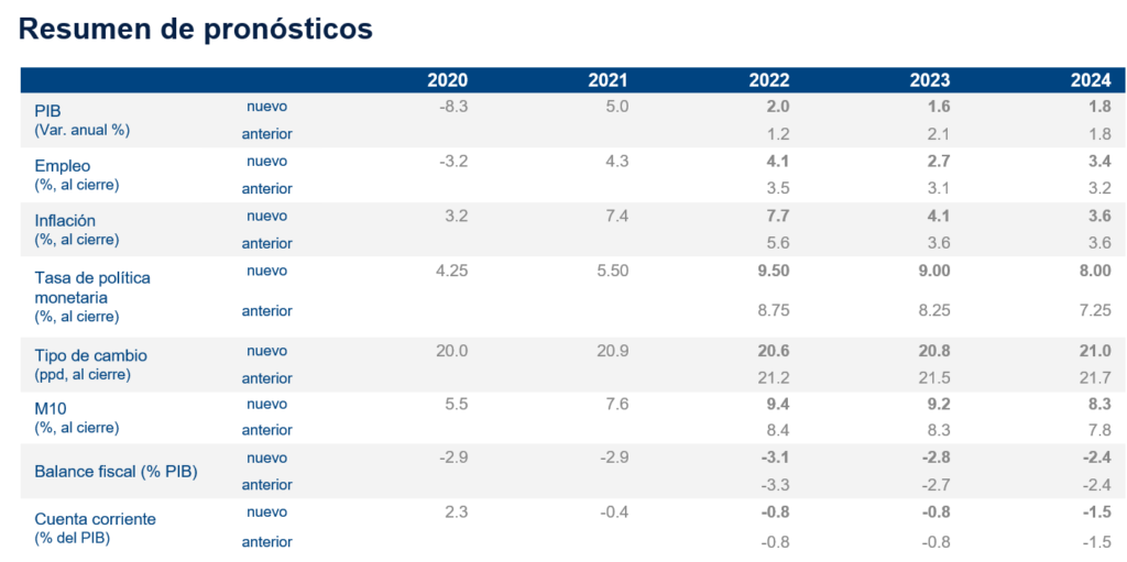 SitMEX_BBVAMx_3T22_ResumenPronosticos SitMEX_BBVAMx_3T22_ResumenPronosticos