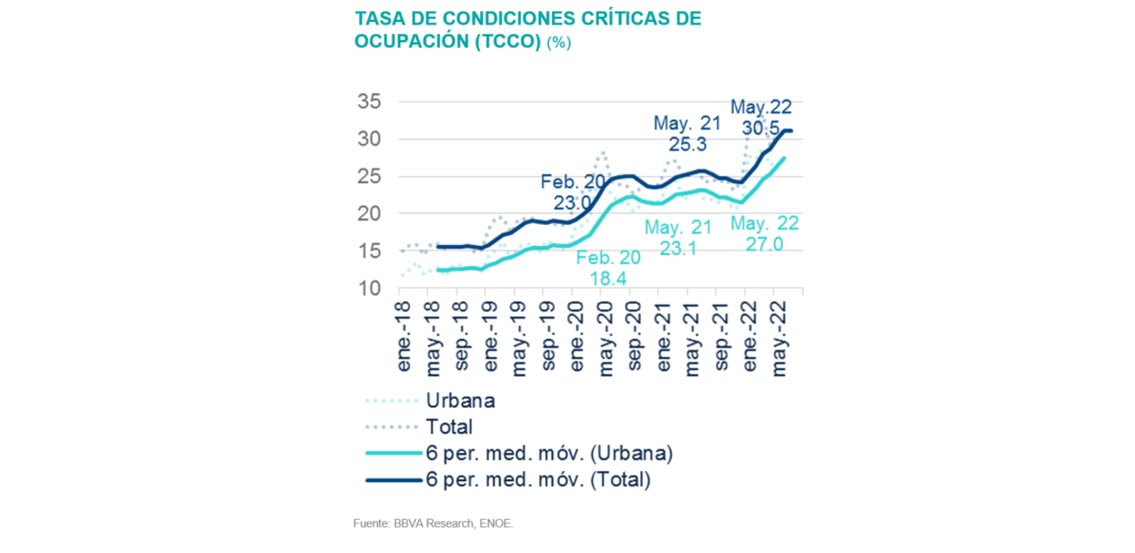 TASA DE CONDICIONES CRÍTICAS DE OCUPACIÓN TASA DE CONDICIONES CRÍTICAS DE OCUPACIÓN