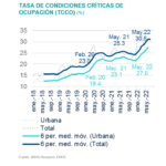 TASA DE CONDICIONES CRÍTICAS DE OCUPACIÓN