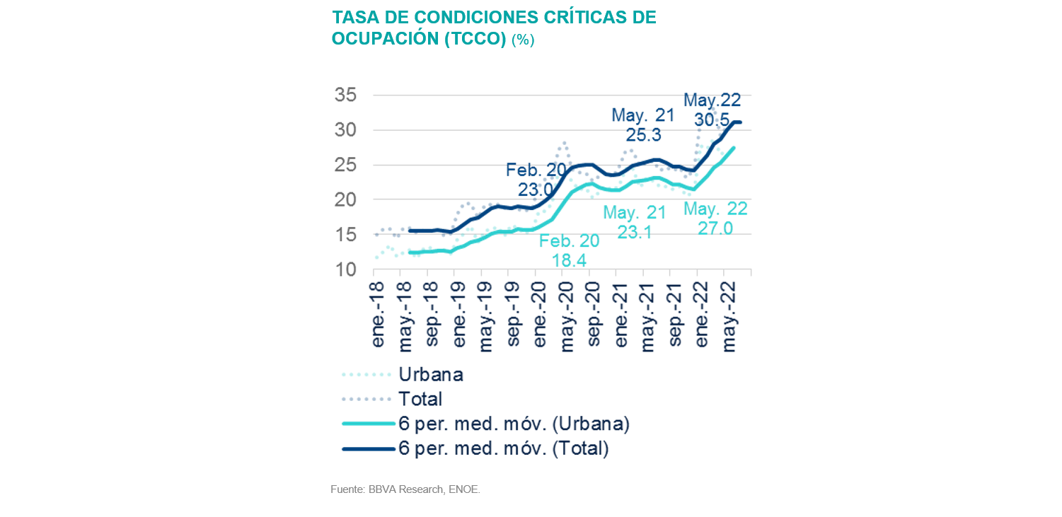 TASA DE CONDICIONES CRÍTICAS DE OCUPACIÓN TASA DE CONDICIONES CRÍTICAS DE OCUPACIÓN