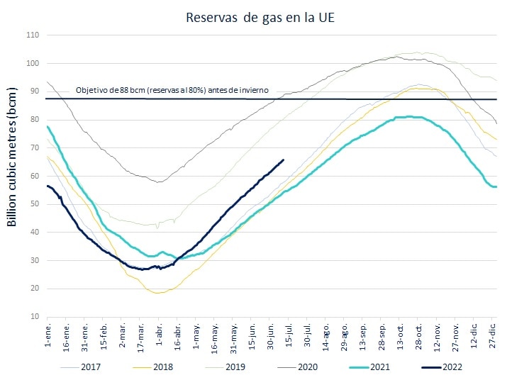 grafico-BBVA-Research-reserva-gas-UE