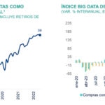 Indicador de consumo de familias peruanas se estanca en julio