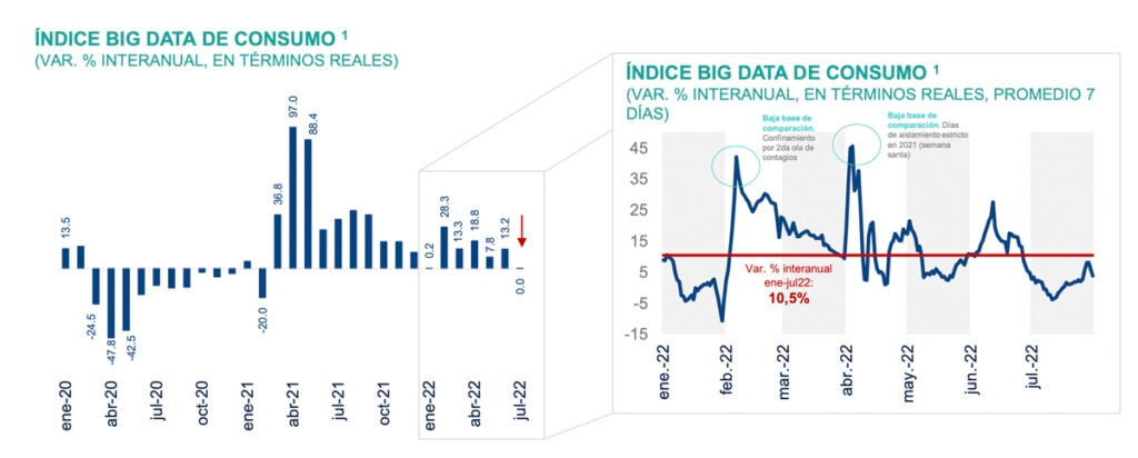 BBVA Research, gasto, consumo, tarjetas, dinero, compras, inflación, Perú, julio, indicadores, economía Indicador de consumo de familias peruanas se estanca en julio
