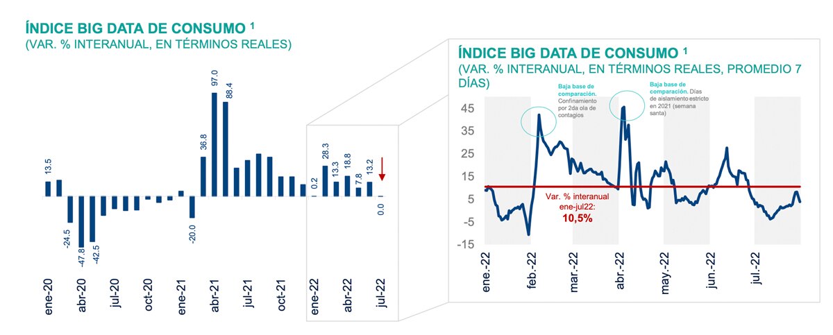 BBVA Research, gasto, consumo, tarjetas, dinero, compras, inflación, Perú, julio, indicadores, economía Indicador de consumo de familias peruanas se estanca en julio