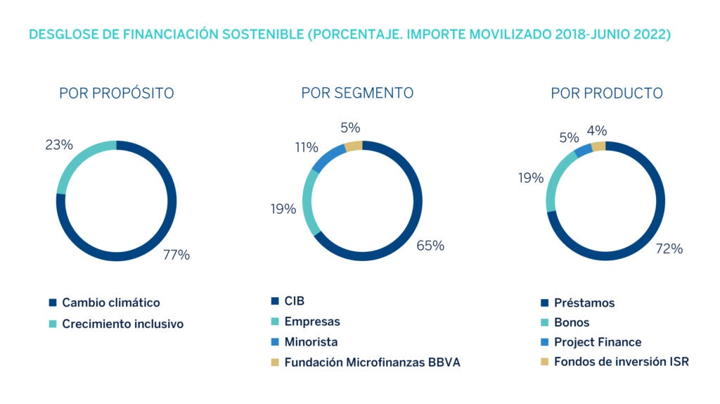 financiacion-sostenible-3T2022-BBVA-ENG