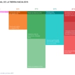 Así repercute el sistema alimentario en la sostenibilidad del planeta